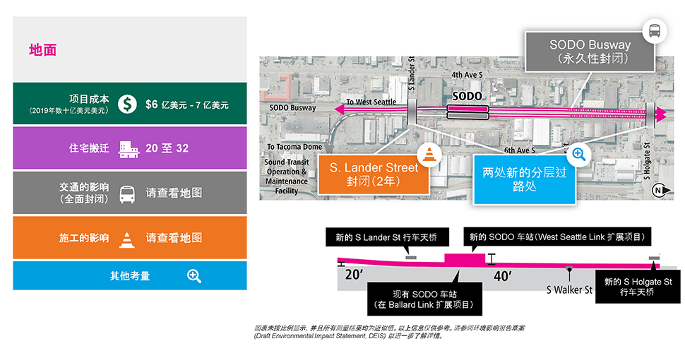 The slide is labeled At-Grade and includes a single column table with five rows on the left and an At-Grade SODO station location map to the right, with a cross-section cutaway below. The table has the following information. Row 1: Project cost (2019 in billions) is $0.6 to 0.7 billion. Row 2: 20 to 32 business displacements. Row 3: Transportation effects. See map. Row 4: Construction Effects. See Map. Row 5: Other considerations. Text below the cross-section cutaway reads: Diagrams are not to scale and all measurements are appropriate. The above information is for illustration only. Please refer to DEIS for further detail. The map to the right is overlayed with three callout boxes. One callout box has a traffic cone icon, which indicates it is a construction effect. It is pointing to a new South Lander Street overpass and the text reads: “South Lander Street closure (2 years)”. One callout box has a magnifying glass icon, which indicates other project considerations.” It is pointing at the New South Lander Street overpass as well as the new South Holgate Street overpass and the text reads: “Two new grade separated crossings.” The final callout box has a bus icon, which indicates transportation effects. It is pointing to the SODO Busway and the text reads: “SODO Busway (permanent closure).”